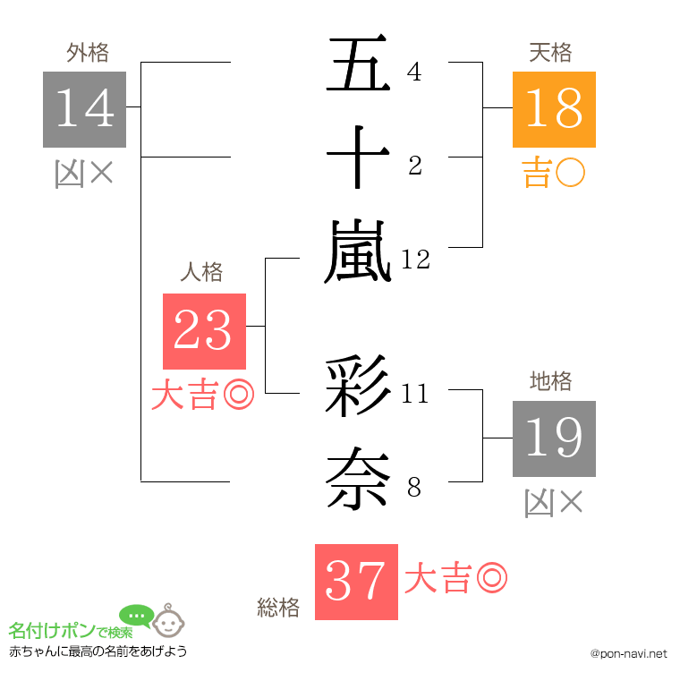 五十嵐 彩奈さんの姓名判断結果