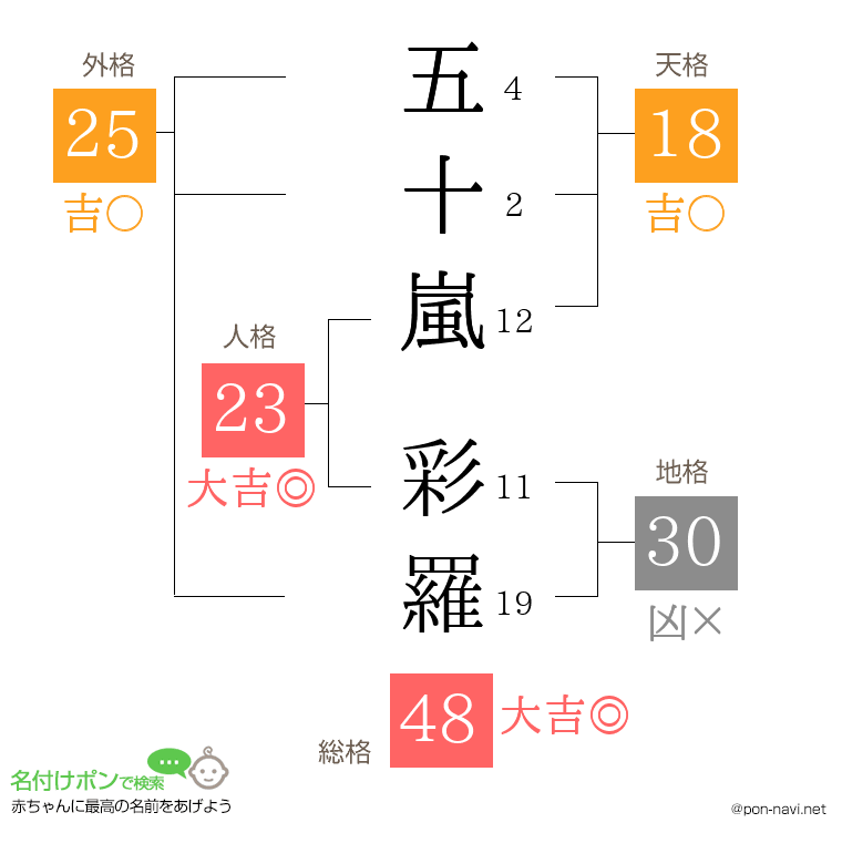 五十嵐 彩羅さんの姓名判断結果