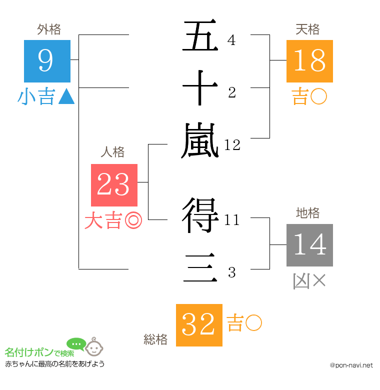 五十嵐 得三さんの姓名判断結果