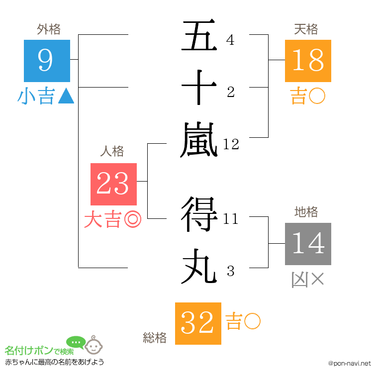 五十嵐 得丸さんの姓名判断結果