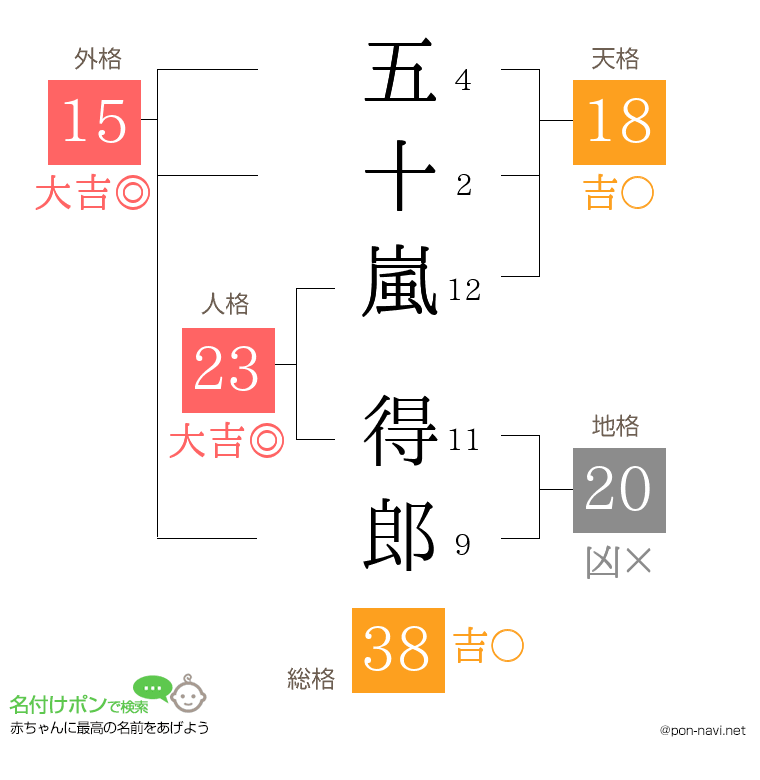 五十嵐 得郎さんの姓名判断結果