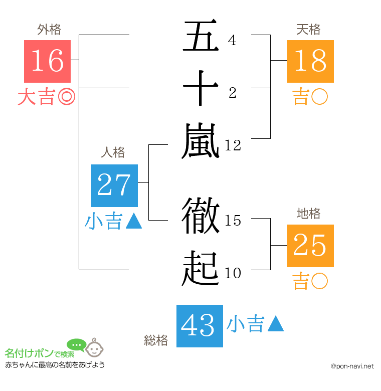 五十嵐 徹起さんの姓名判断結果