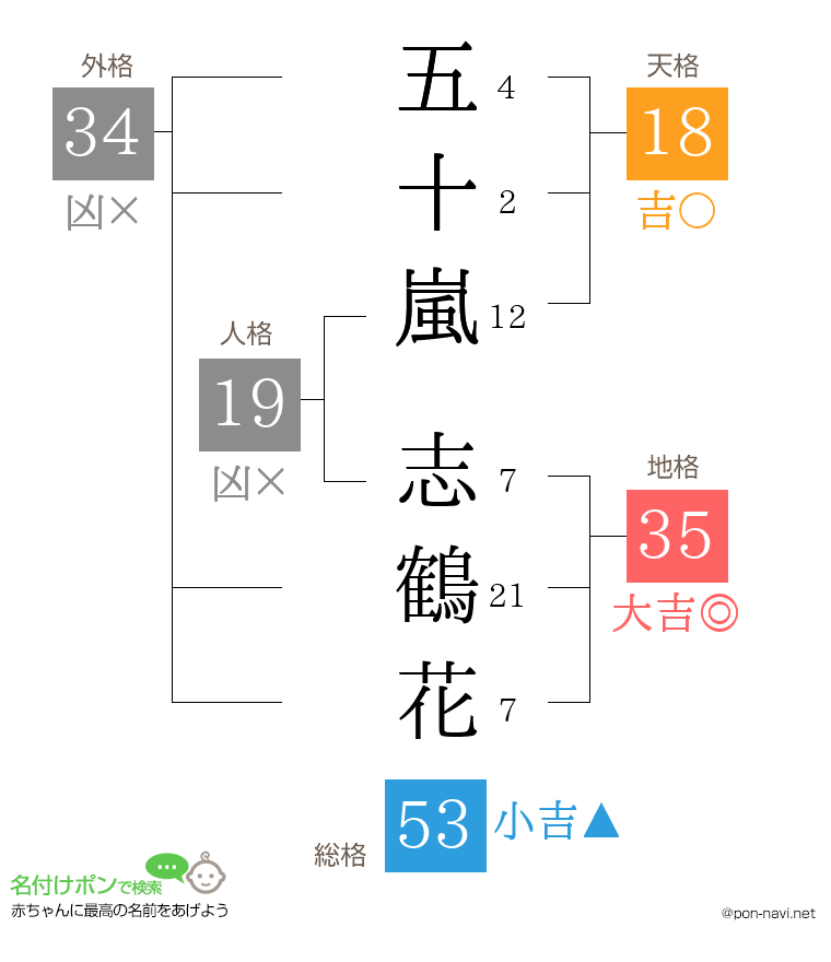 五十嵐 志鶴花さんの姓名判断結果
