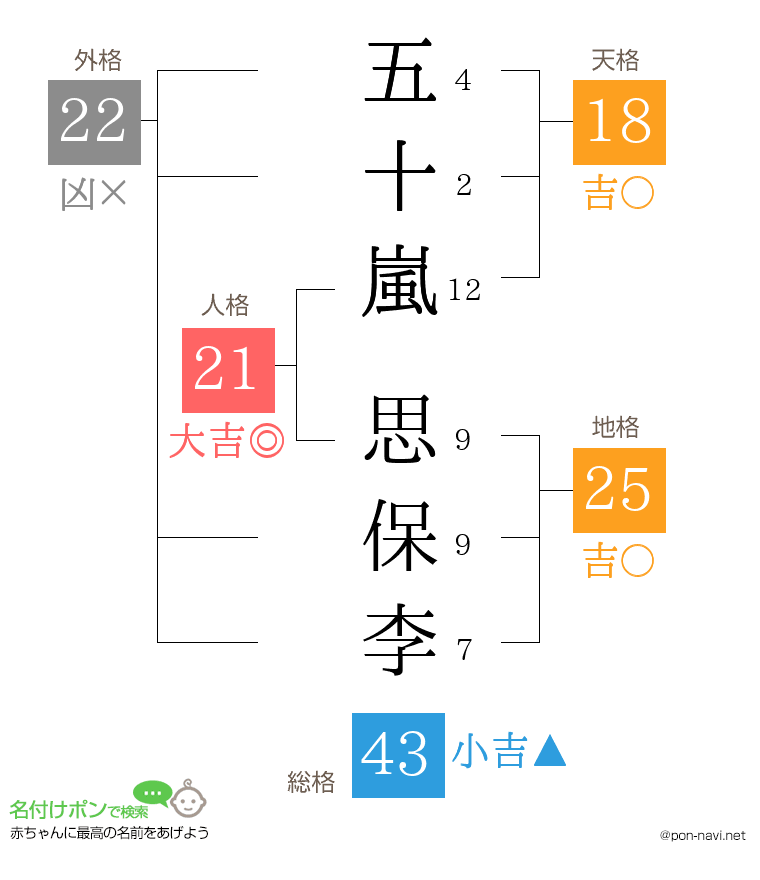 五十嵐 思保李さんの姓名判断結果