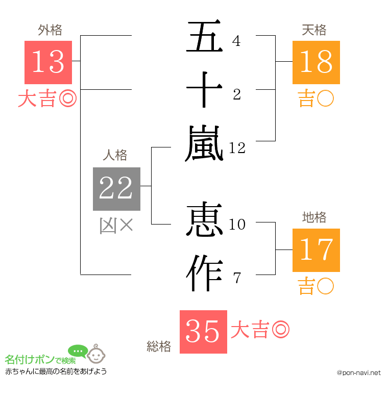 五十嵐 恵作さんの姓名判断結果