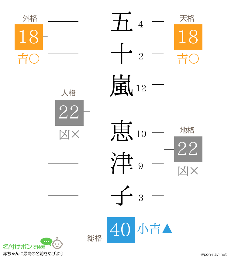 五十嵐 恵津子さんの姓名判断結果