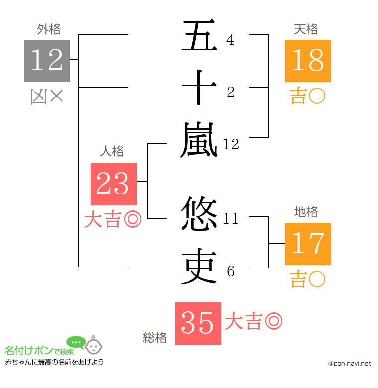 五十嵐 悠吏さんの姓名判断結果