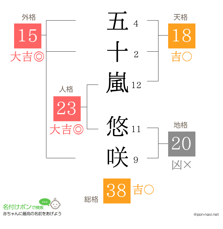 五十嵐 悠咲さんの姓名判断結果