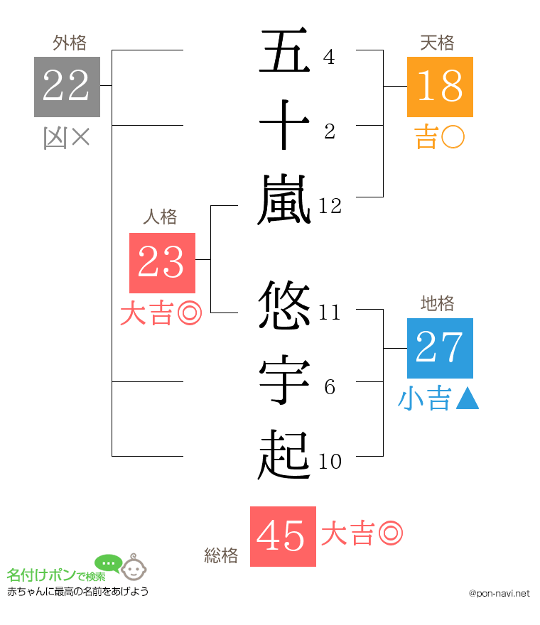 五十嵐 悠宇起さんの姓名判断結果