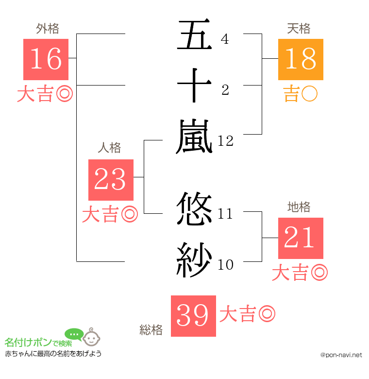 五十嵐 悠紗さんの姓名判断結果