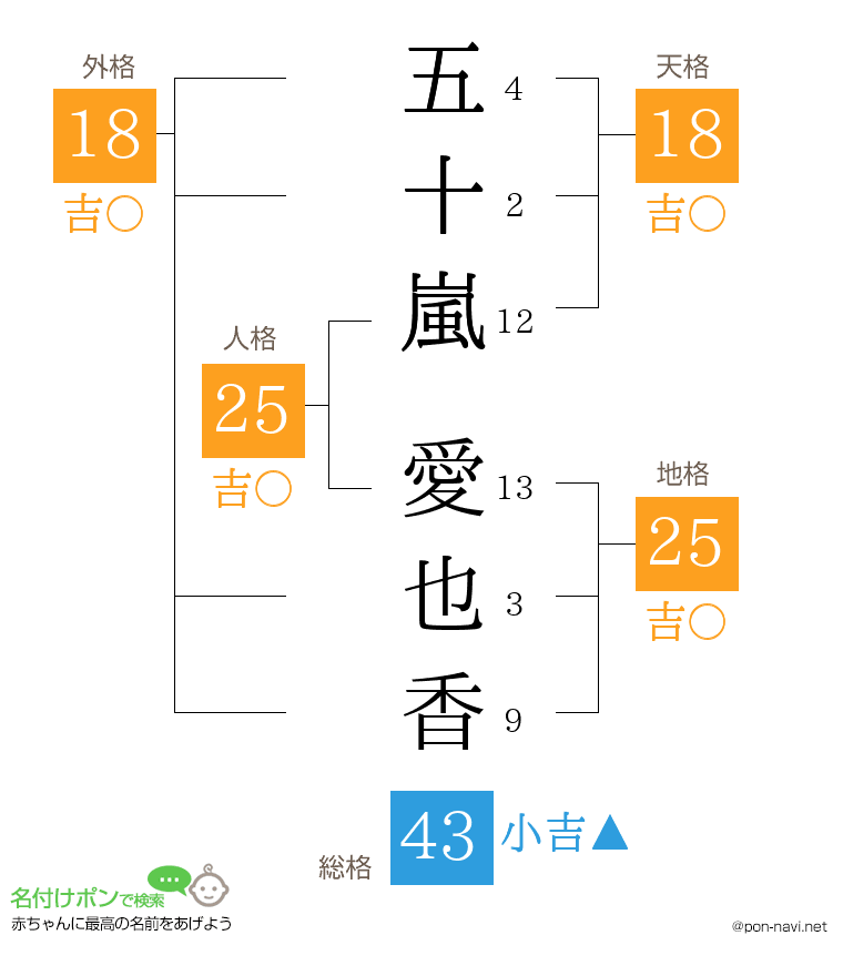 五十嵐 愛也香さんの姓名判断結果