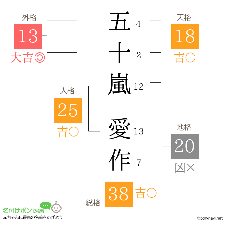 五十嵐 愛作さんの姓名判断結果