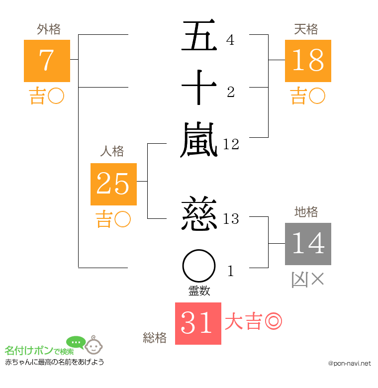 五十嵐 慈さんの姓名判断結果