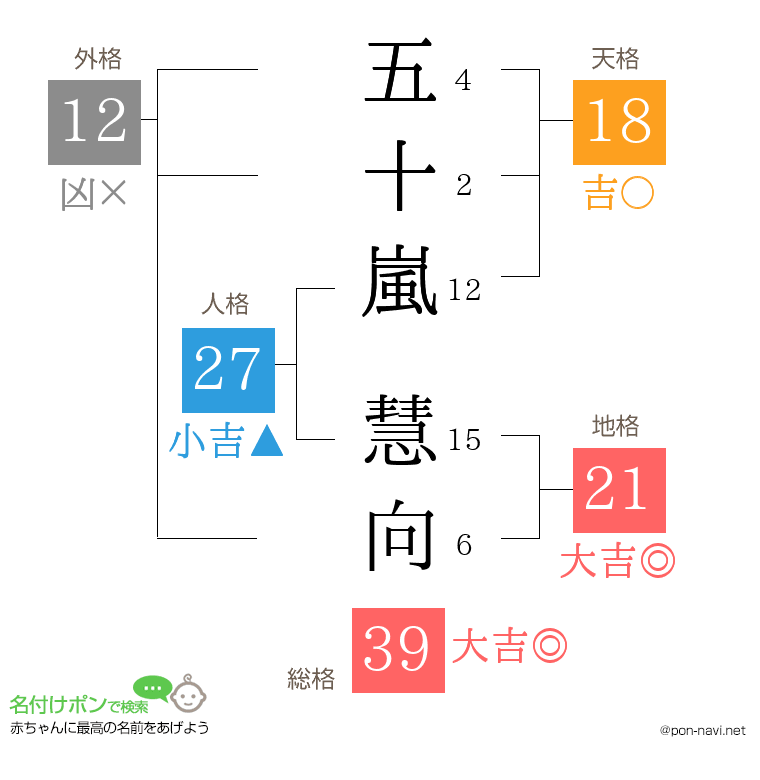五十嵐 慧向さんの姓名判断結果