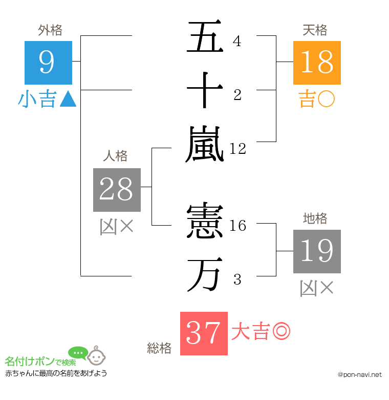五十嵐 憲万さんの姓名判断結果