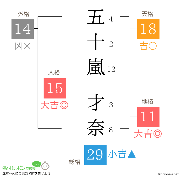 五十嵐 才奈さんの姓名判断結果