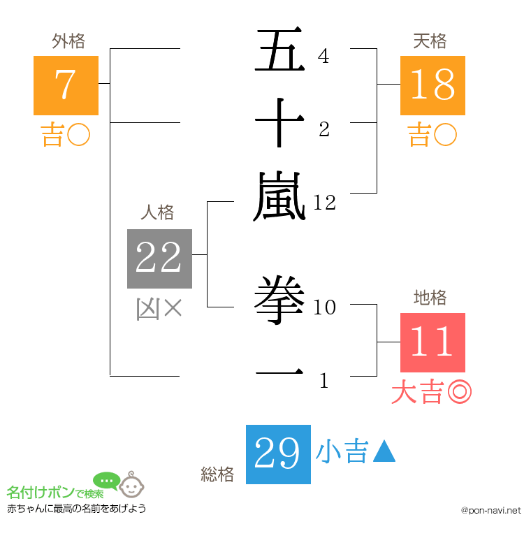 五十嵐 拳一さんの姓名判断結果