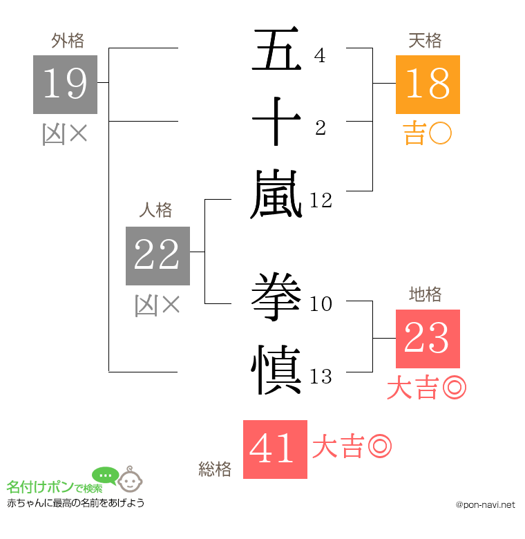 五十嵐 拳慎さんの姓名判断結果