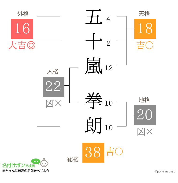 五十嵐 拳朗さんの姓名判断結果