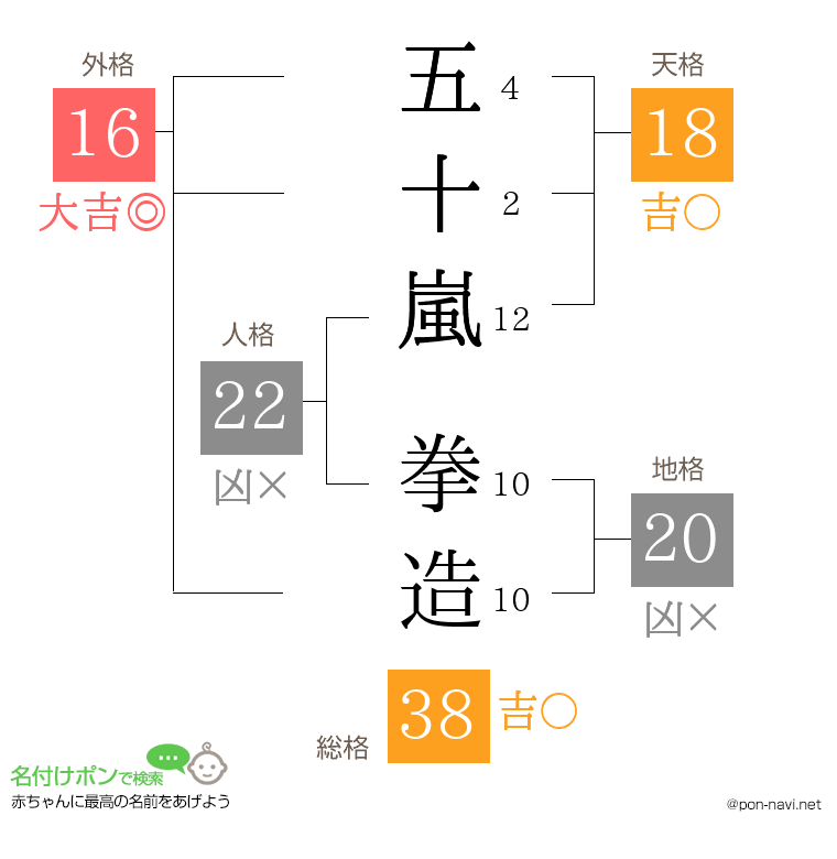 五十嵐 拳造さんの姓名判断結果