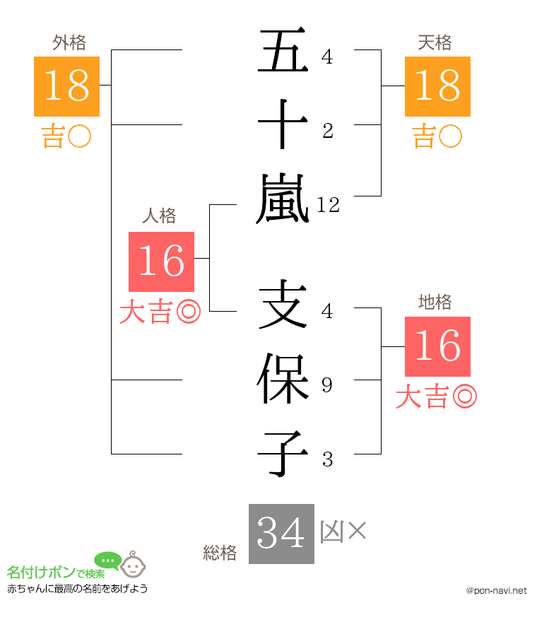 五十嵐 支保子さんの姓名判断結果