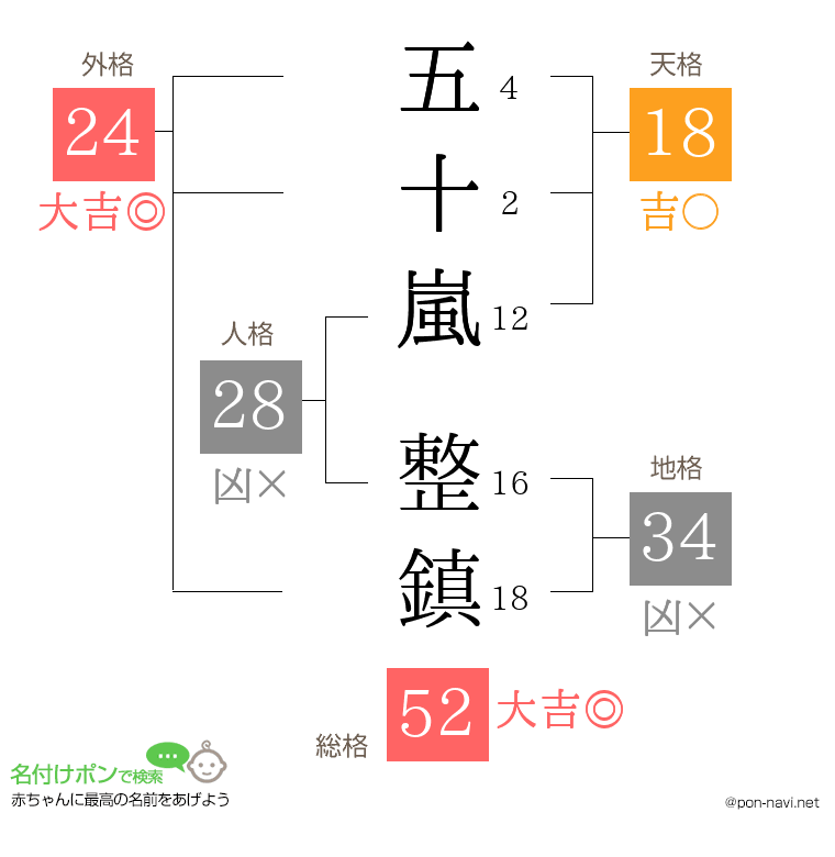 五十嵐 整鎮さんの姓名判断結果
