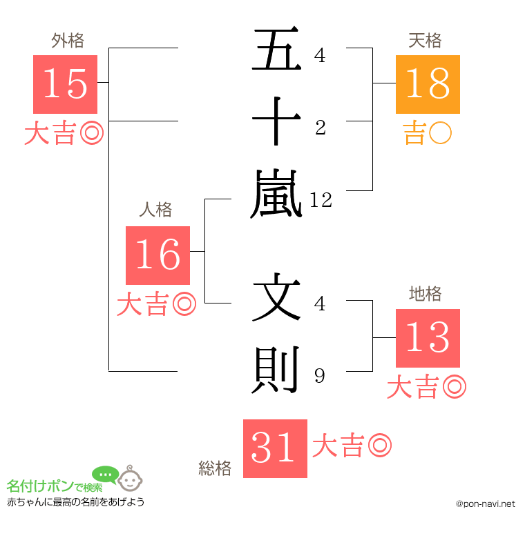 五十嵐 文則さんの姓名判断結果