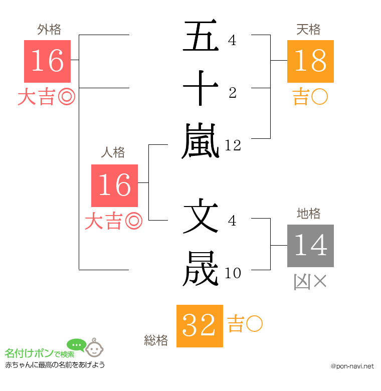 五十嵐 文晟さんの姓名判断結果