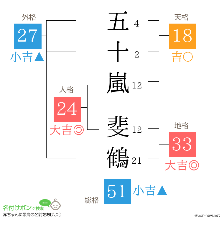 五十嵐 斐鶴さんの姓名判断結果