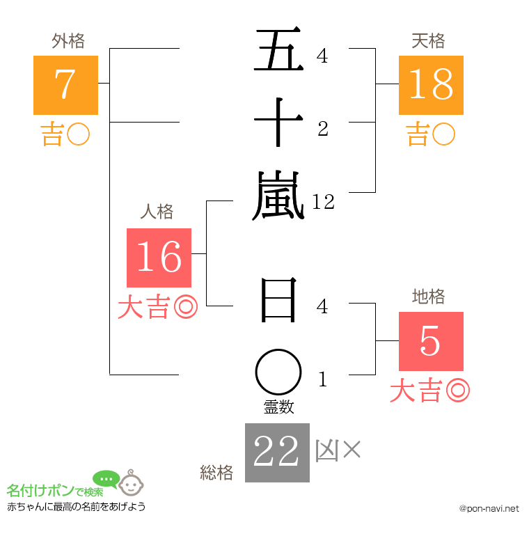 五十嵐 日さんの姓名判断結果
