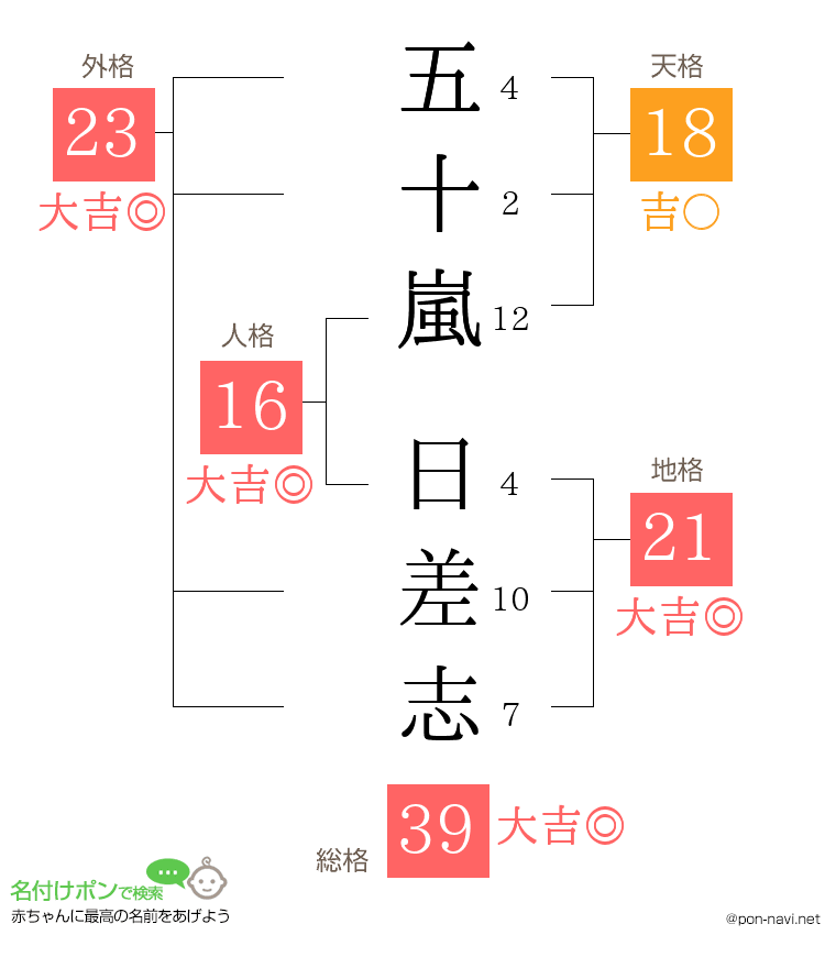 五十嵐 日差志さんの姓名判断結果