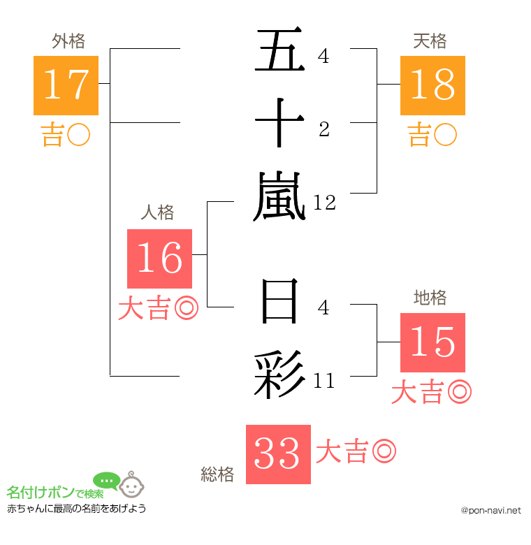 五十嵐 日彩さんの姓名判断結果