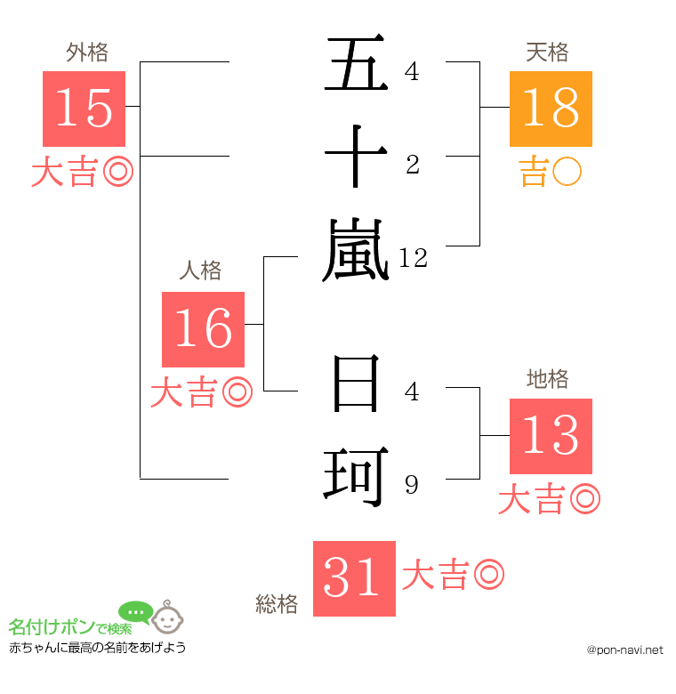 五十嵐 日珂さんの姓名判断結果