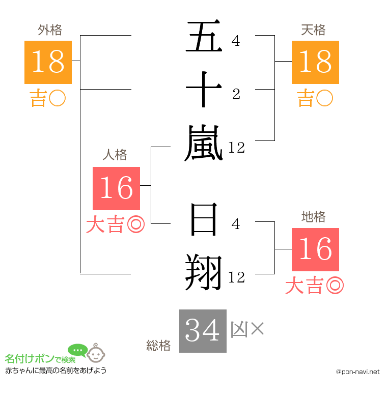 五十嵐 日翔さんの姓名判断結果