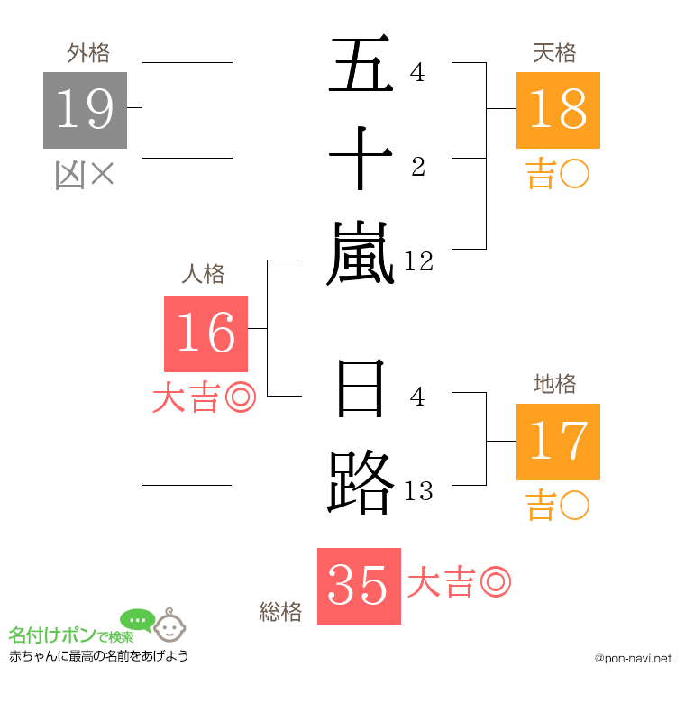 五十嵐 日路さんの姓名判断結果