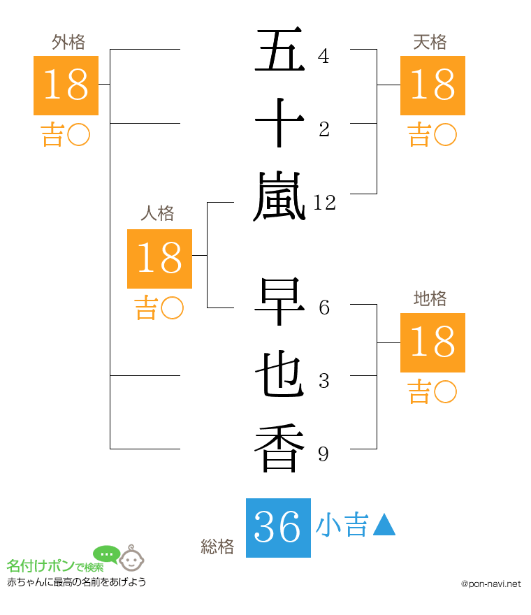 五十嵐 早也香さんの姓名判断結果