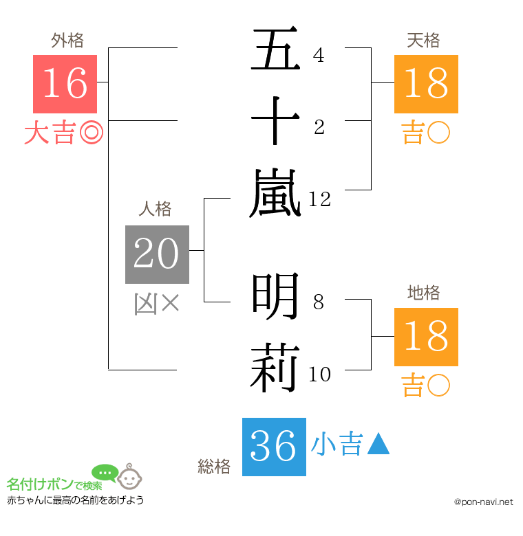 五十嵐 明莉さんの姓名判断結果