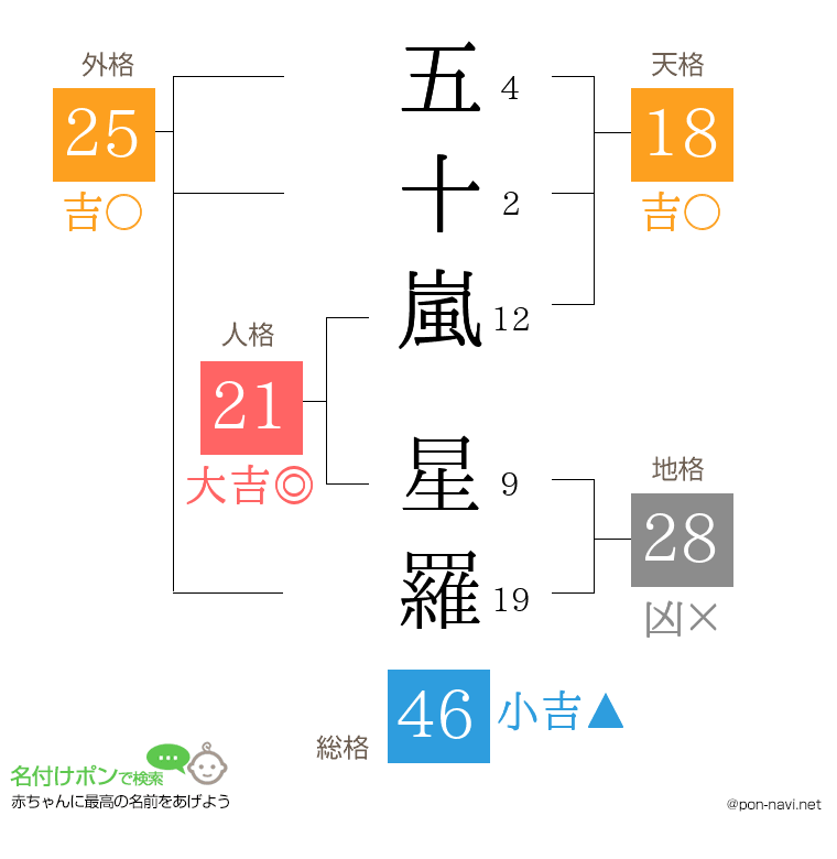 五十嵐 星羅さんの姓名判断結果