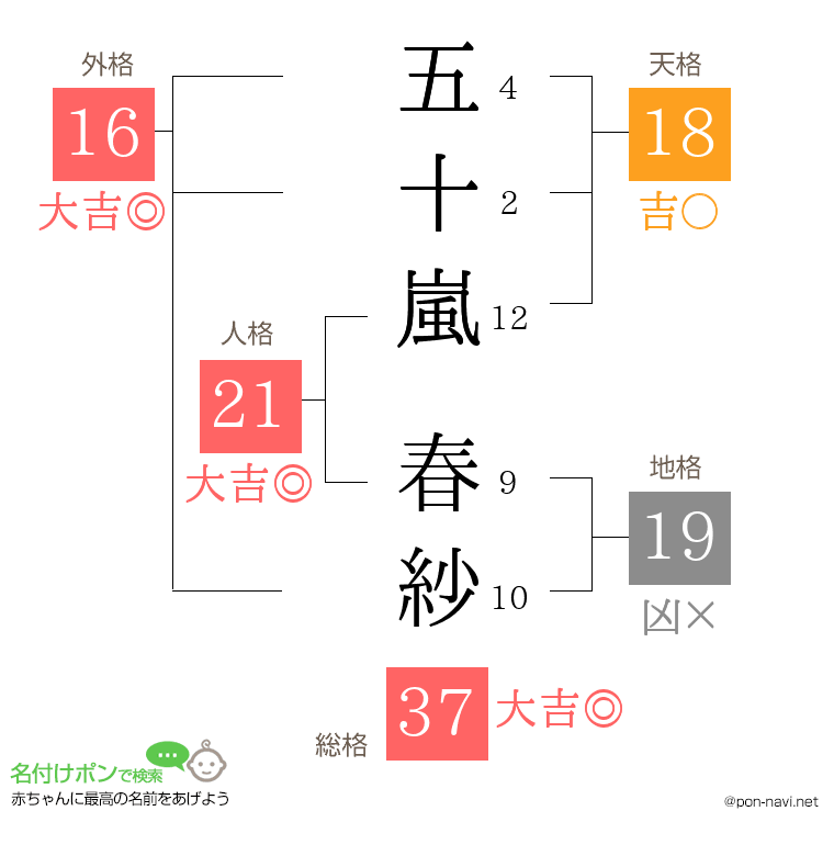 五十嵐 春紗さんの姓名判断結果