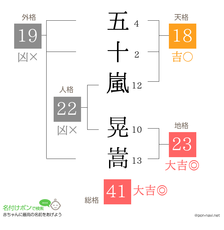 五十嵐 晃嵩さんの姓名判断結果