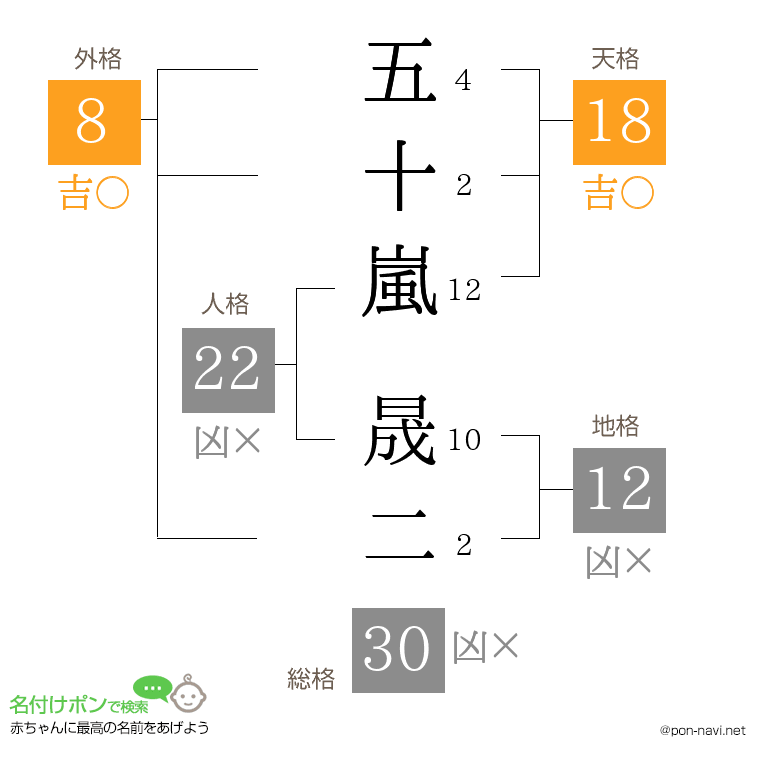 五十嵐 晟二さんの姓名判断結果