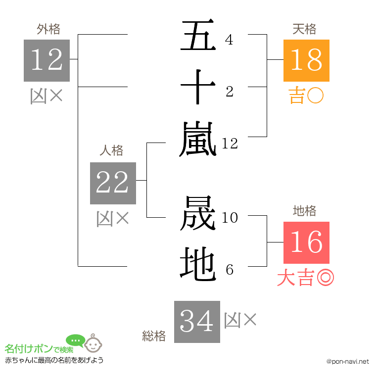 五十嵐 晟地さんの姓名判断結果