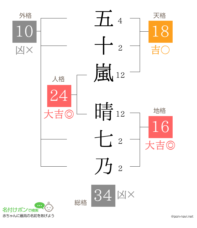 五十嵐 晴七乃さんの姓名判断結果