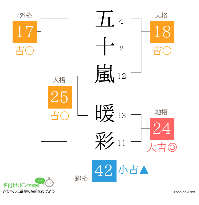 五十嵐 暖彩さんの姓名判断結果