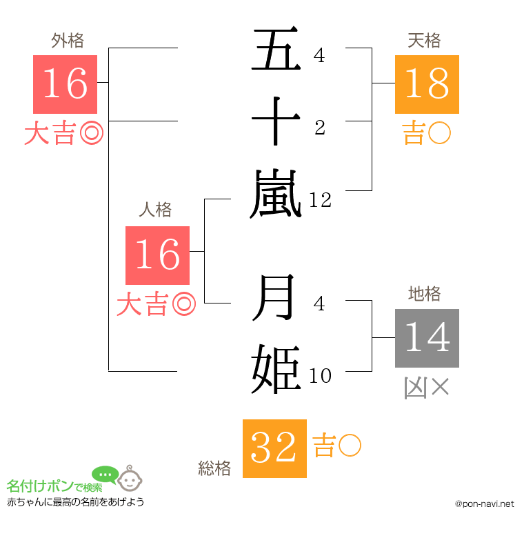 五十嵐 月姫さんの姓名判断結果