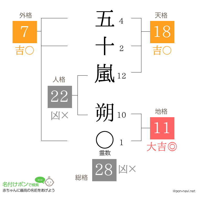 五十嵐 朔さんの姓名判断結果
