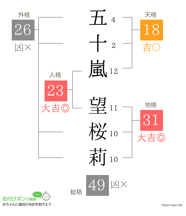五十嵐 望桜莉さんの姓名判断結果