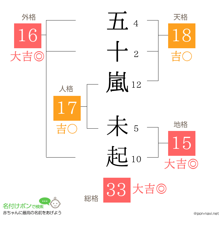 五十嵐 未起さんの姓名判断結果