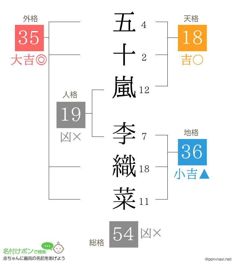 五十嵐 李織菜さんの姓名判断結果