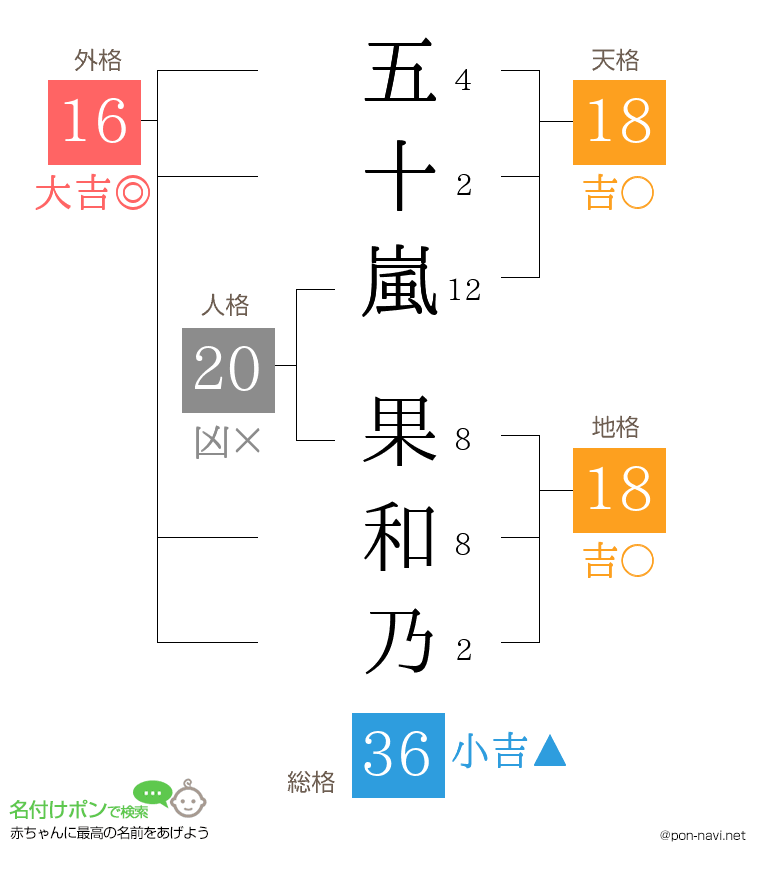 五十嵐 果和乃さんの姓名判断結果
